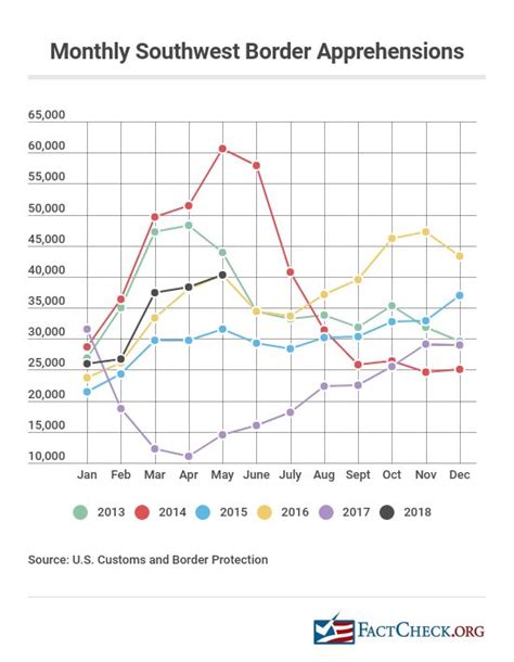 Fact Check: A Look at Illegal Immigration Statistics – NBC New York