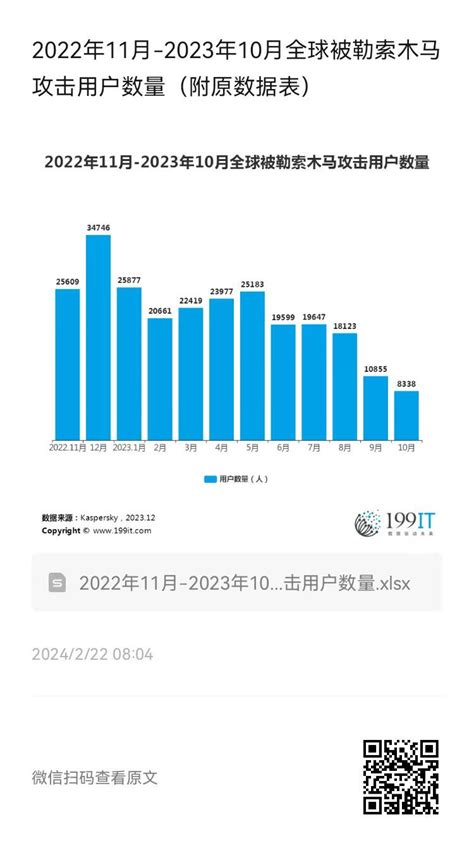 2022年11月 2023年10月全球被勒索木马攻击用户数量（附原数据表） 互联网数据资讯网 199it 中文互联网数据研究资讯中心 199it