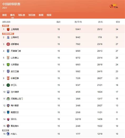 中超半程积分榜：上海双雄领跑，泰山队居第五山东鲁能体育齐鲁网