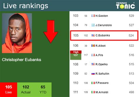 LIVE RANKINGS. Eubanks loses positions before taking on Lopez in ...