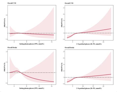 Association Of Baseline Fasting Plasma Glucose Fpg Or H Postload