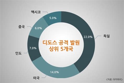 3분기 디도스 공격 8 웹 애플리케이션 공격 30 증가iot 이용 미라이 멀웨어 109gbps로 공격