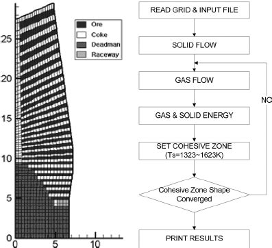 initial layer structure  solution procedure  scientific