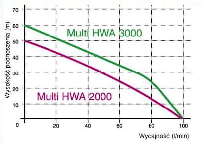 Pompa hydroforowa MULTI HWA 3000 INOX z osprzętem Pompy24