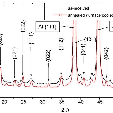 XRD θ 2θ scans for 2124 aluminum in the as received and the annealed