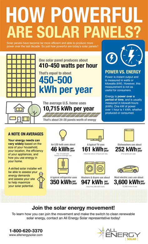 Infographic: How Powerful Are Solar Panels?