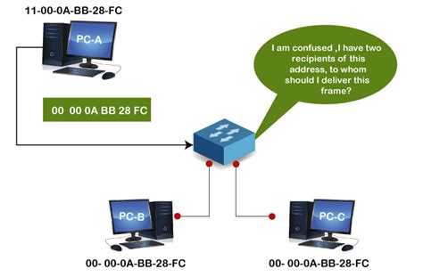 What Is Mac Address Javatpoint