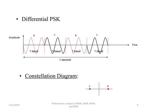 Performance Analysis Ber Vs Eb N Of Bpsk Qpsk Dpsk And M Psk Ppt