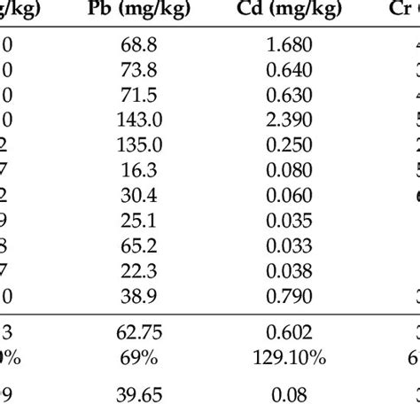 Statistics Of Heavy Metal Concentration In Sediments Of Xfjr Download Scientific Diagram