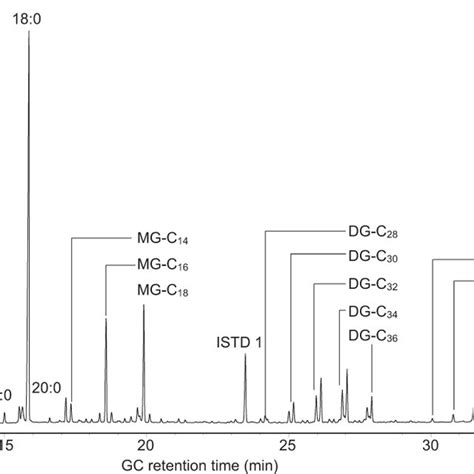 Gc Fid Chromatogram Of The Lipid Extract From Sample Lan16 8a After Download Scientific Diagram