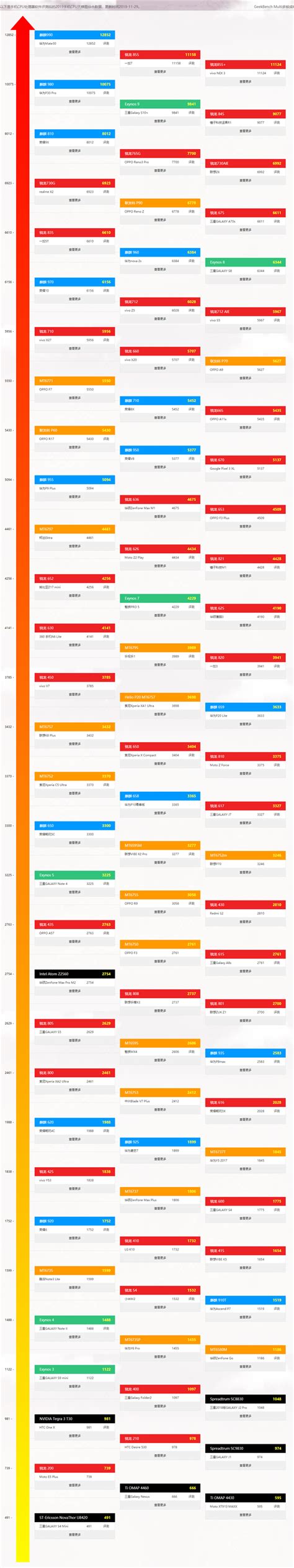 最新手机处理器天梯图2021年8月 2021年8月最新手机cpu性能天梯图 系统之家