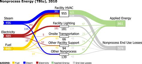 Download Transparent Image Of The Sankey Diagram For Nonprocess Energy