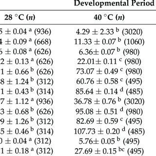 Effects Of Different Temperatures On The Adult Fitness Of The Ragweed