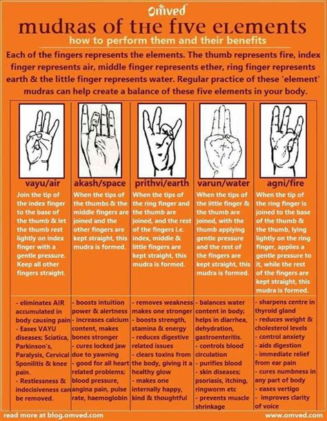 Printable Hand Mudras Chart