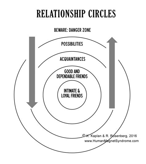 Relationship Circle Moving Closer Or Further Away Human Magnet Syndrome