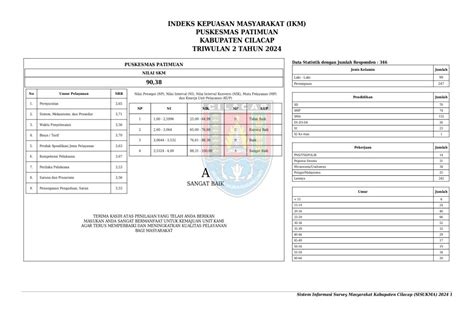 Survey Kepuasan Masyarakat Uptd Puskesmas Patimuan