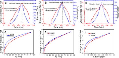 Adsorption−desorption Cycles And Adsorption−desorption Isotherm Curves