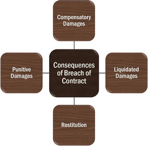 6 Types Of Breach Of Contract You Need To Be Aware Of Zegal