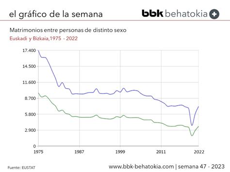 El Gr Fico De La Semana N Estad Stica De Matrimonios Bbk