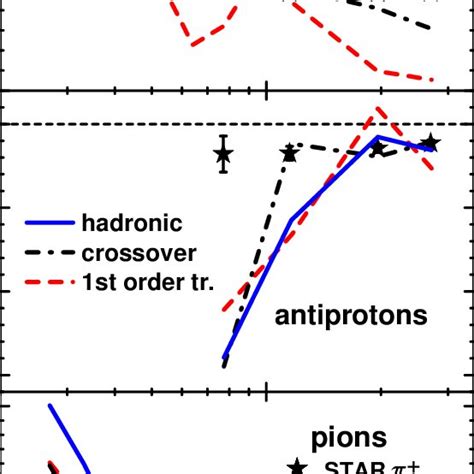 Color Online The Directed Flow V Y For Protons Antiprotons And