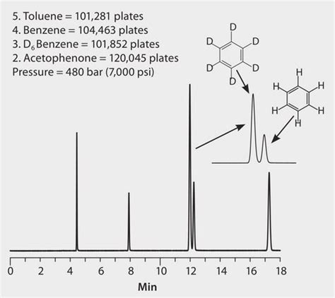 Hplc Analysis Of Benzene And Deuterated Benzene On Ascentis Express