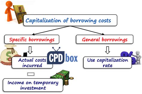 How To Capitalize Borrowing Costs Under Ias 23 Cpdbox Making Ifrs Easy