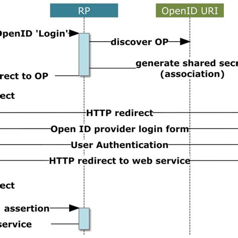 Overview Of The Openid Protocol Download Scientific Diagram