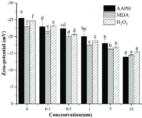 Zeta Potential Of Hazelnut Protein Of Aaph Mda And H 2 O 2 Modified Download Scientific