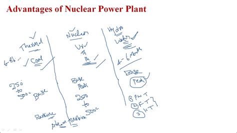 Advantages Disadvantages And Selection Of Site For Npp Nuclear Fission Nuclear Fusion And Chain