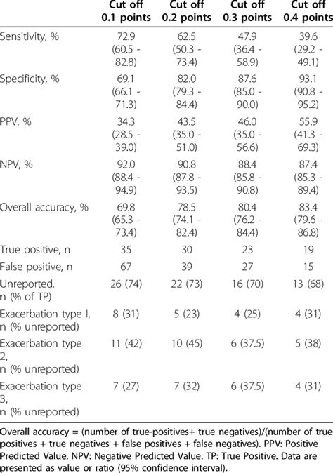 Discriminative properties of four ΔCCQ total score cut off points for