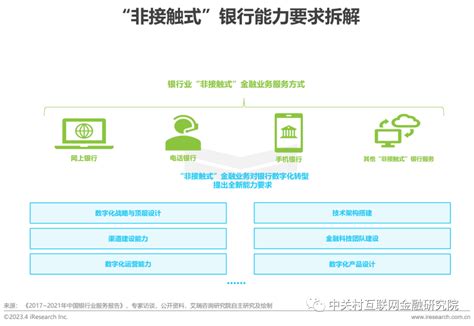 2023年中国银行业数字化转型研究报告重磅发布：底层技术及新兴技术的成熟发展成为银行数字化转型助推器 中关村互联网金融研究院