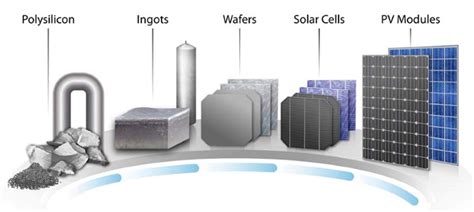 What You Need To Know About Polysilicon And Its Role In Solar Modules