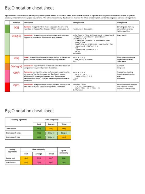 Big O Notation Cheat Sheet Pdf Computing Computer Science