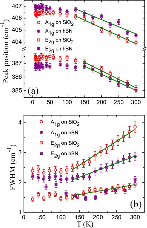 Plots Of A The Peak Positions And B The Fwhm Of The A1g And E 1 2g