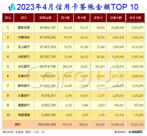 4月信用卡不淡創新高 1~4月雙雄刷破2千億 蕃新聞