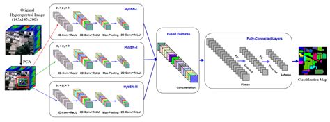 Multi Scale Hybrid Spectral Network For Feature Learning And Hyperspectral Image Classification