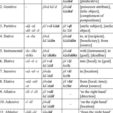 Livonian cases and their functions | Download Scientific Diagram