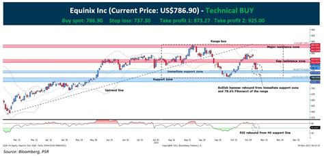 Technical Pulse Equinix Inc Stocksbnb