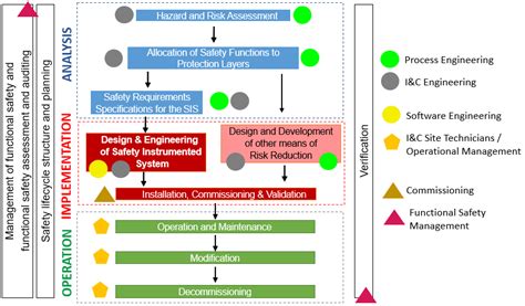 SIS Life Cycle - Functional Safety