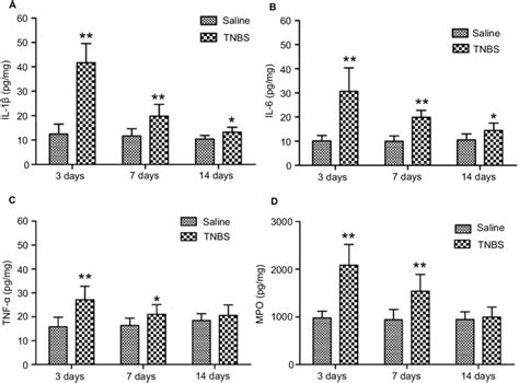 Effects Of 2 4 6 Trinitrobenzenesulfonic Acid TNBS Administration On