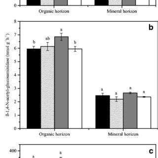 Extracellular enzyme activities a β 1 4 glucosidase b