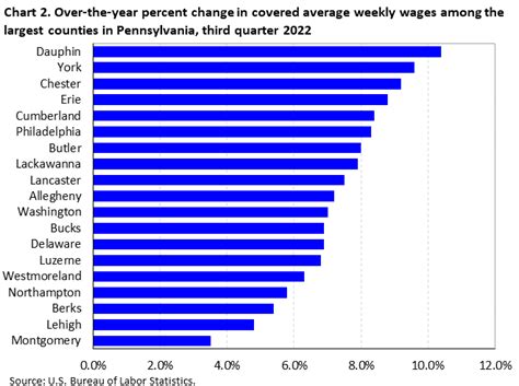 County Employment And Wages In Pennsylvania Third Quarter 2022 Mid