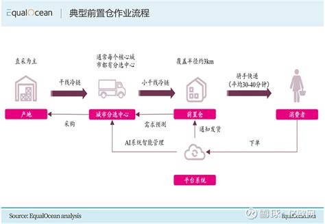 浅谈东南亚生鲜电商市场 2015年，每日生鲜首创“前置仓”生鲜到家的商业模式，推出“30分钟极速达”服务。然而，今年7月，资金链的断裂使 每日