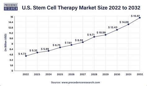 Stem Cell Therapy Market Size To Surpass USD 48 89 Bn By 2033