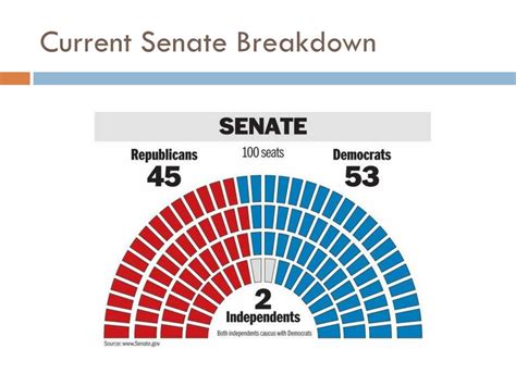 senate powerpoint    id