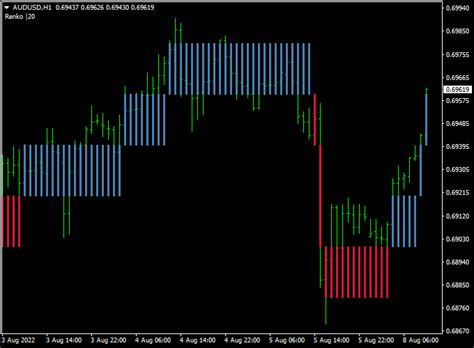 Renko Boxes Forex Indicator Mt4