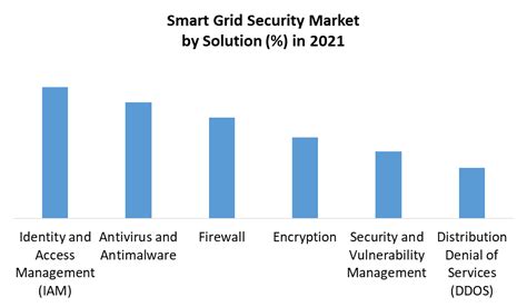 Smart Grid Security Market Global Industry Outlook Forecast