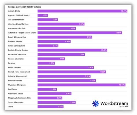 How To Increase Conversion Rates 6 Non Obvious Strategies