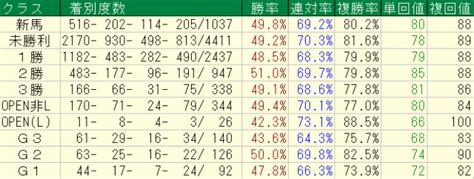 単勝1倍台の馬の成績を12年分取ってみた 馬々の黄昏的日記