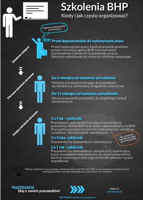 Szkolenia Bhp Kiedy I Co Jaki Czas Organizowa Infografika